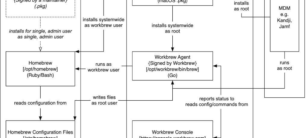 Workbrew 1.0 architecture